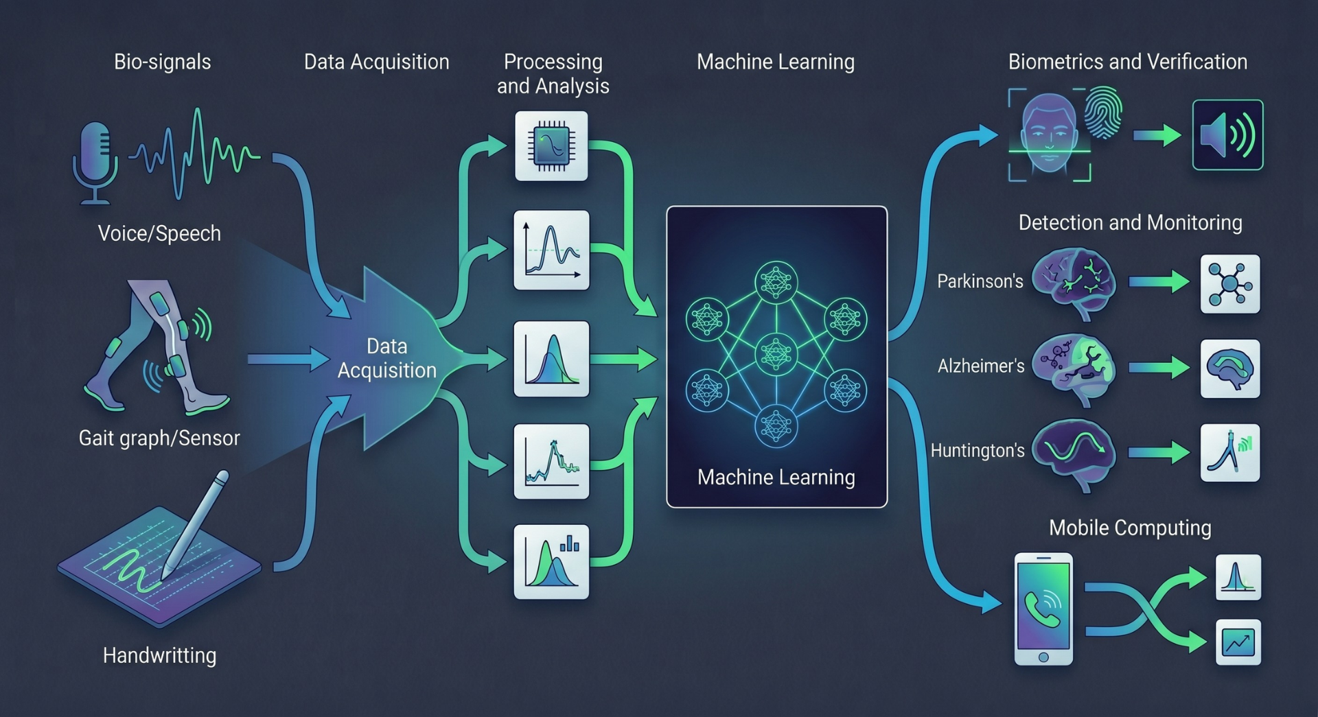 Pattern Analysis and Signal Processing